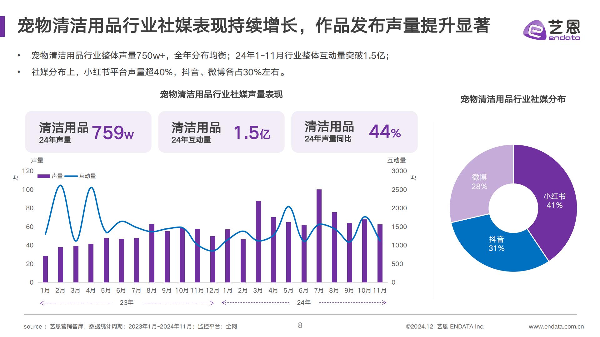 艺恩数据：2024年宠物清洁用品趋势洞察报告.pdf