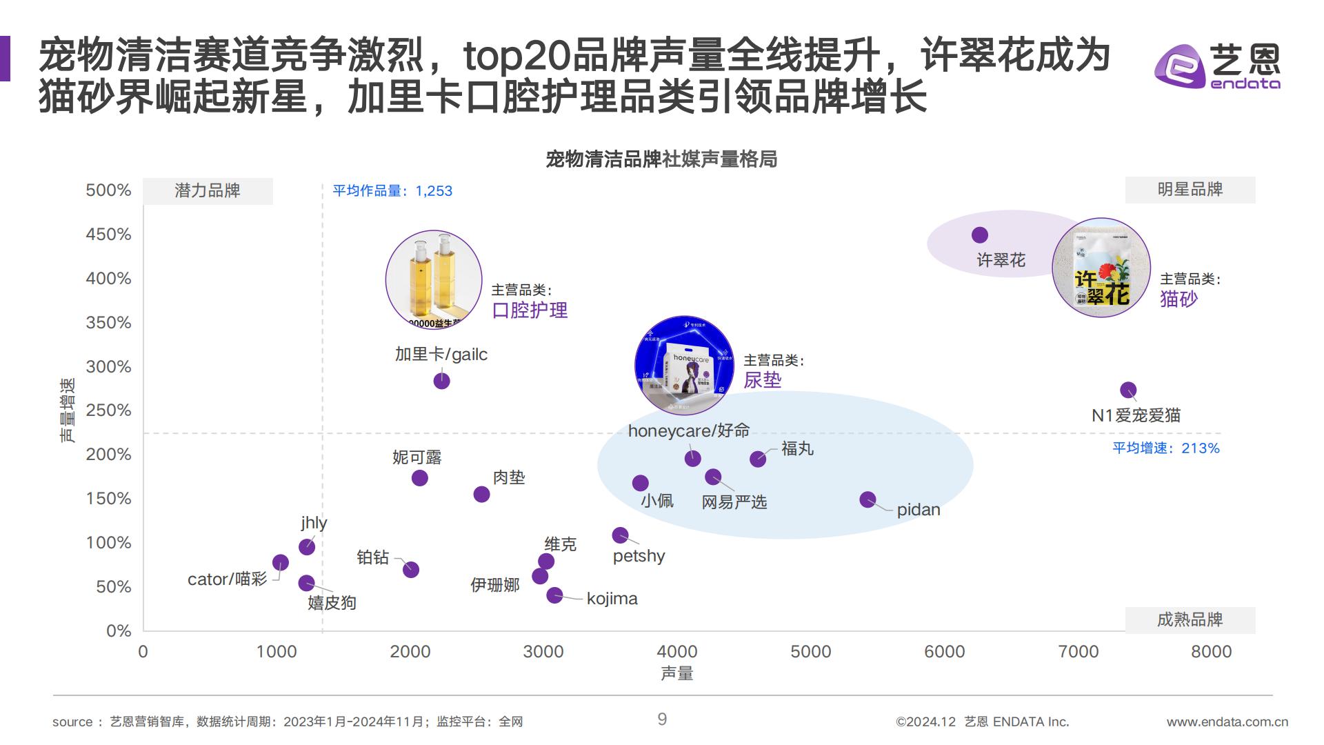 艺恩数据：2024年宠物清洁用品趋势洞察报告.pdf