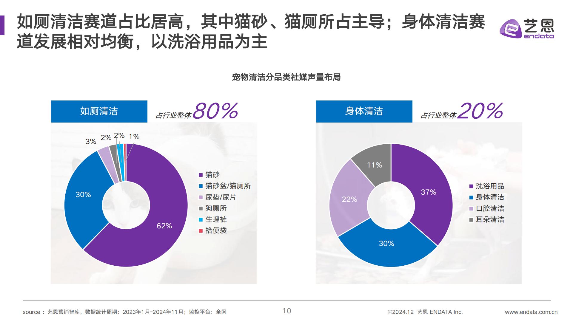 艺恩数据：2024年宠物清洁用品趋势洞察报告.pdf