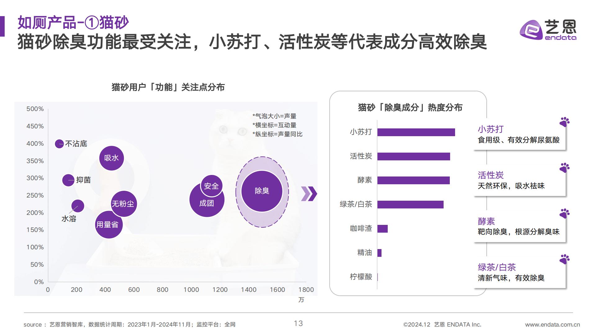 艺恩数据：2024年宠物清洁用品趋势洞察报告.pdf