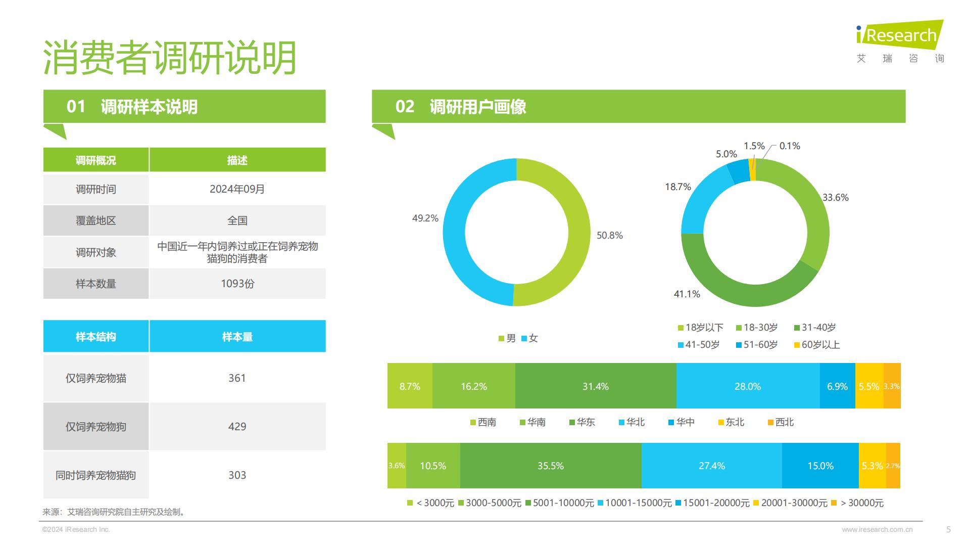 艾瑞咨询：2024年中国宠物行业研究报告.pdf