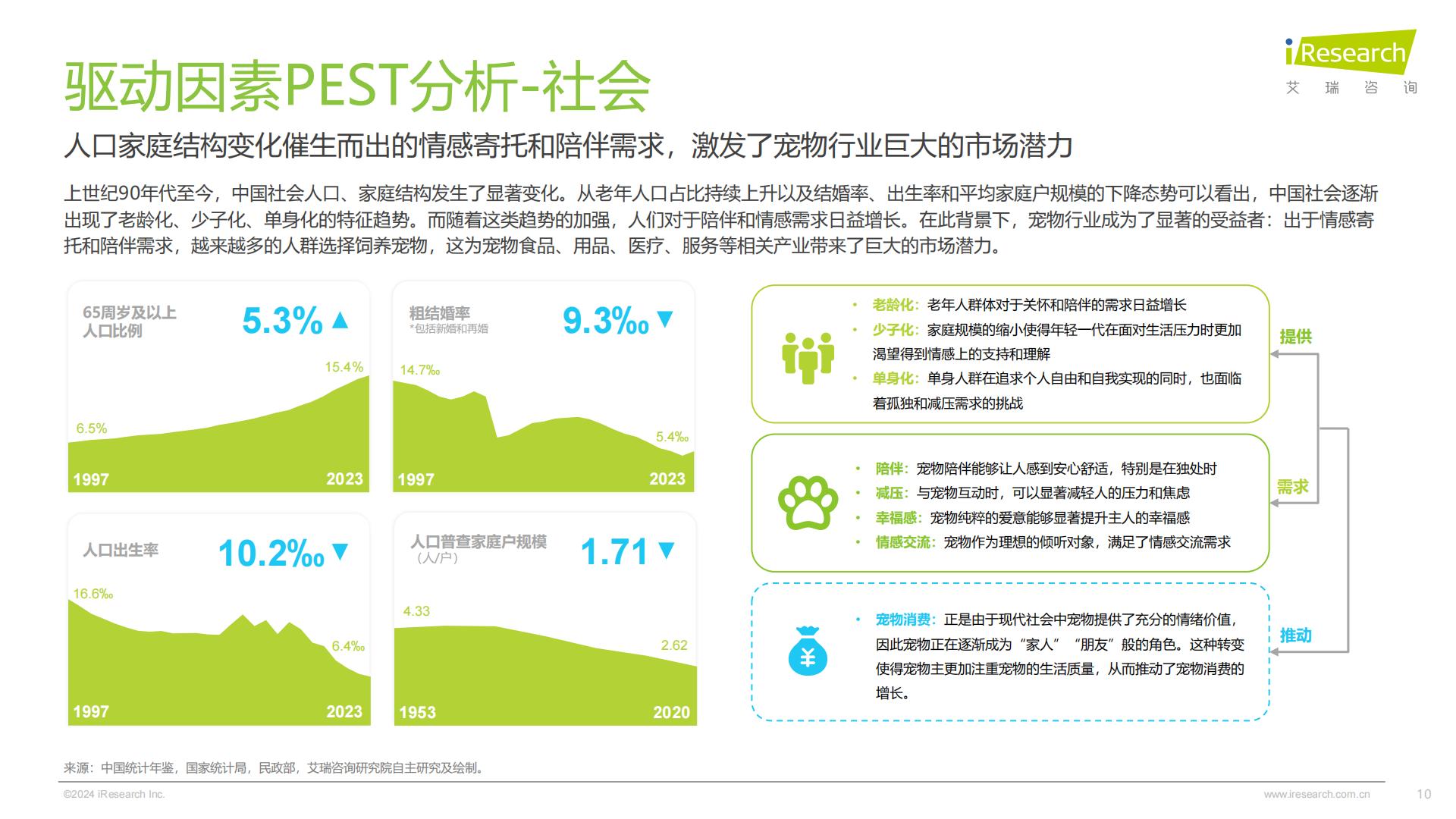 艾瑞咨询：2024年中国宠物行业研究报告.pdf