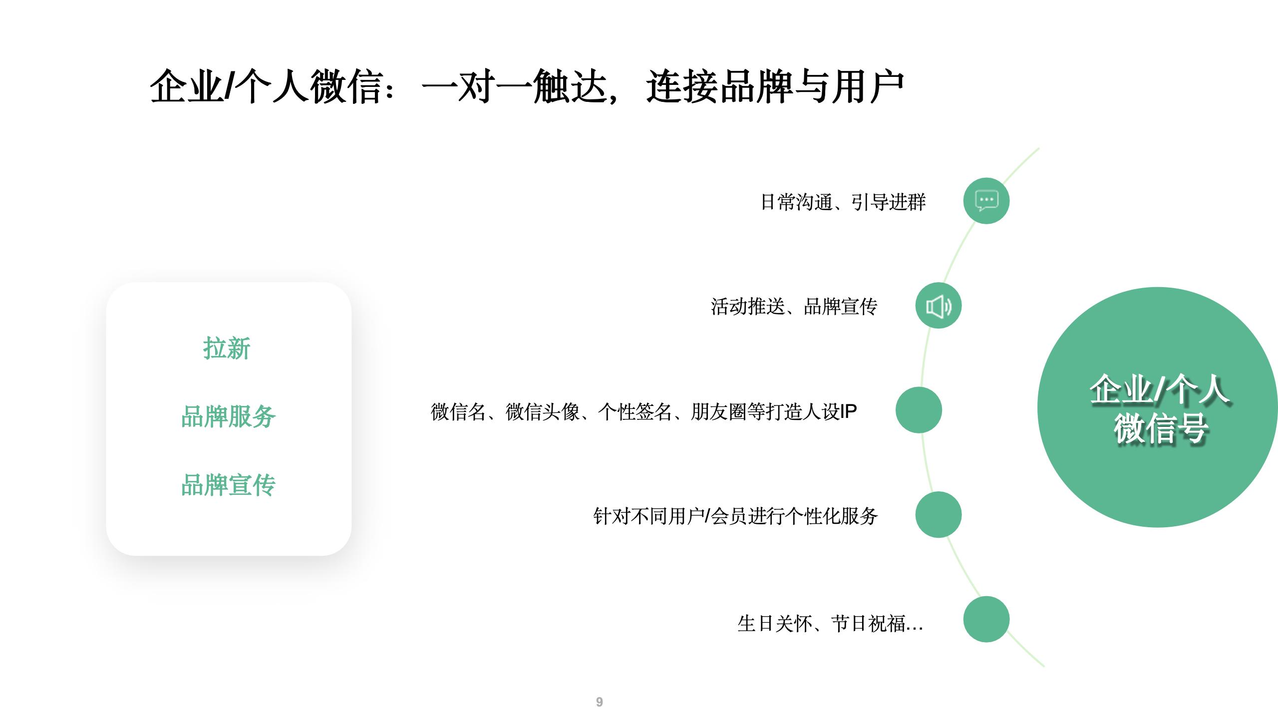 微信私域运营打法和案例拆解.pptx