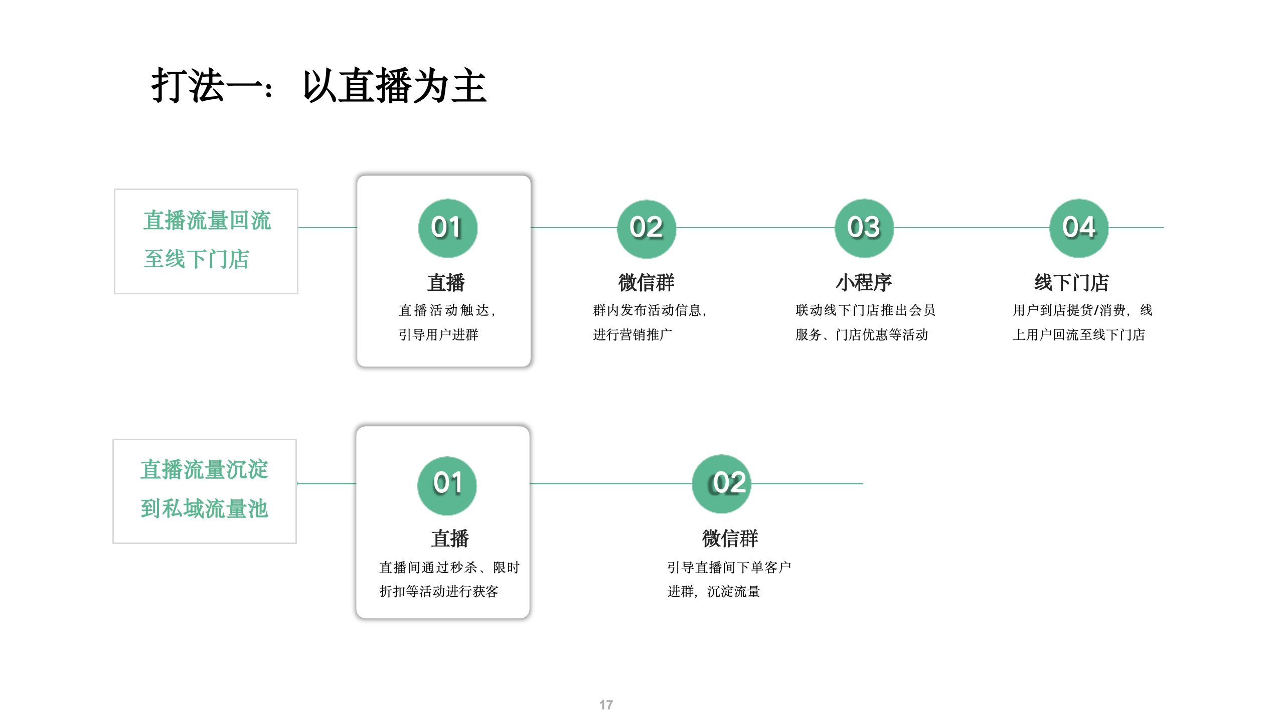 微信私域运营打法和案例拆解.pptx