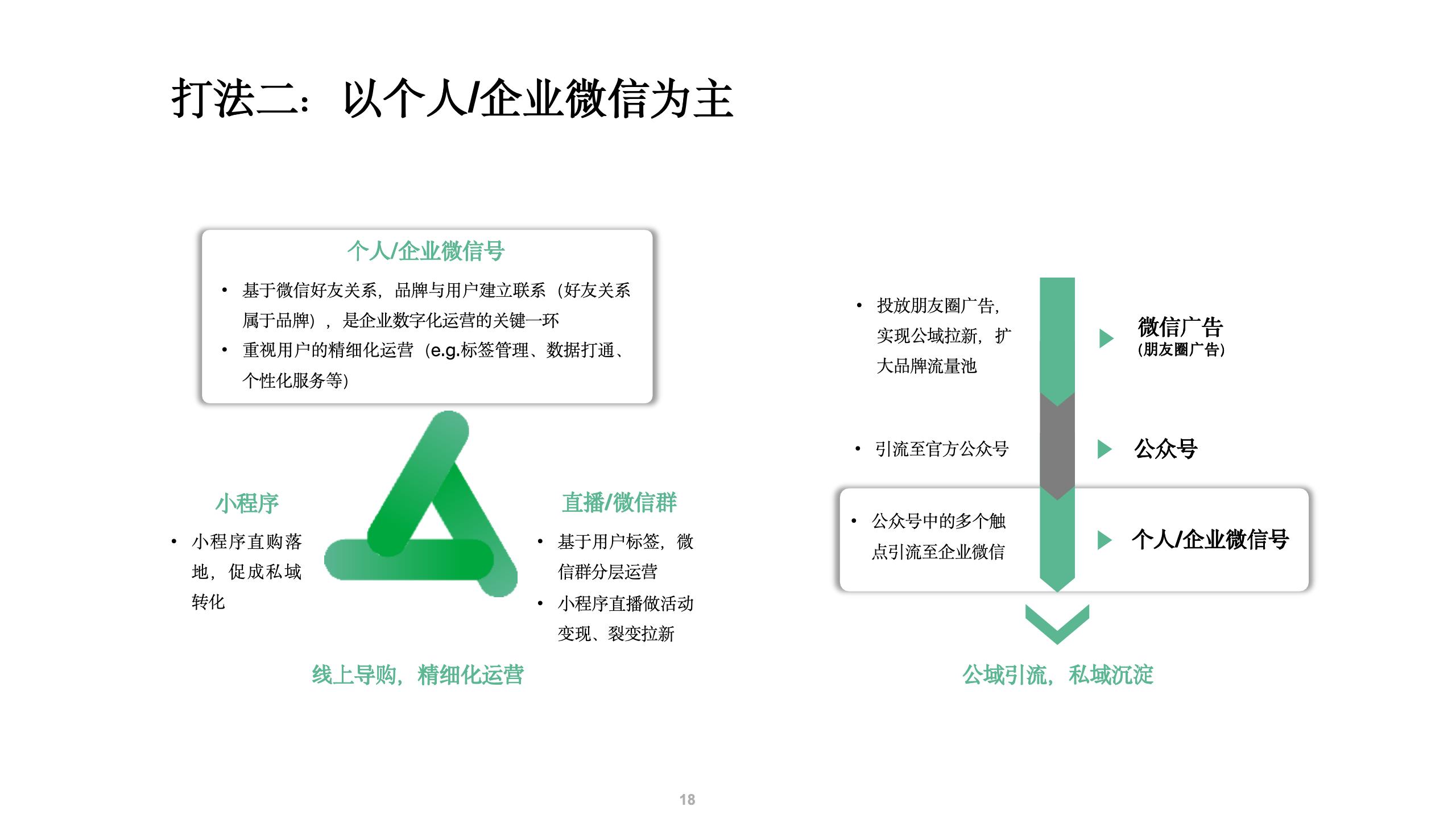 微信私域运营打法和案例拆解.pptx