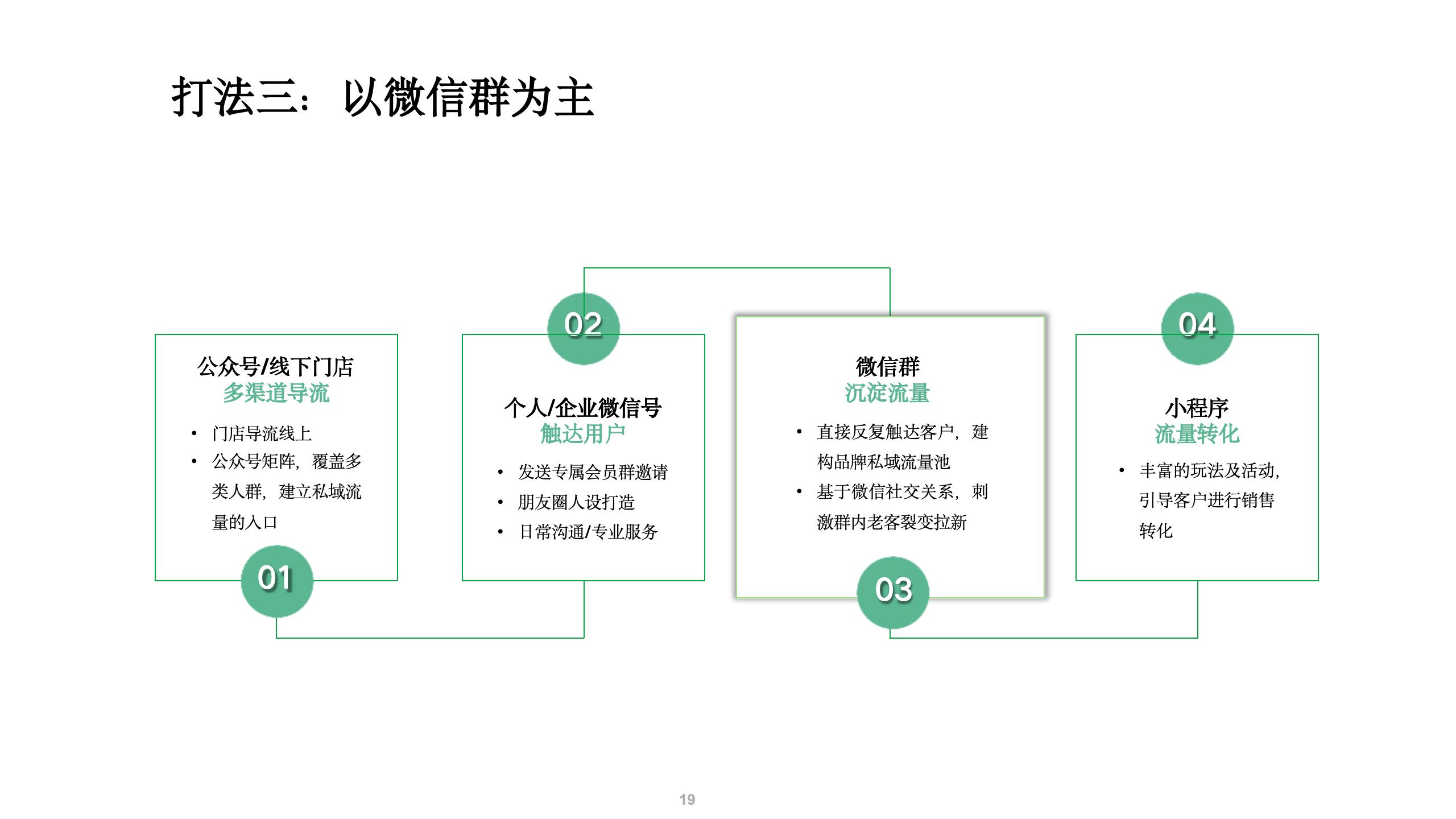 微信私域运营打法和案例拆解.pptx