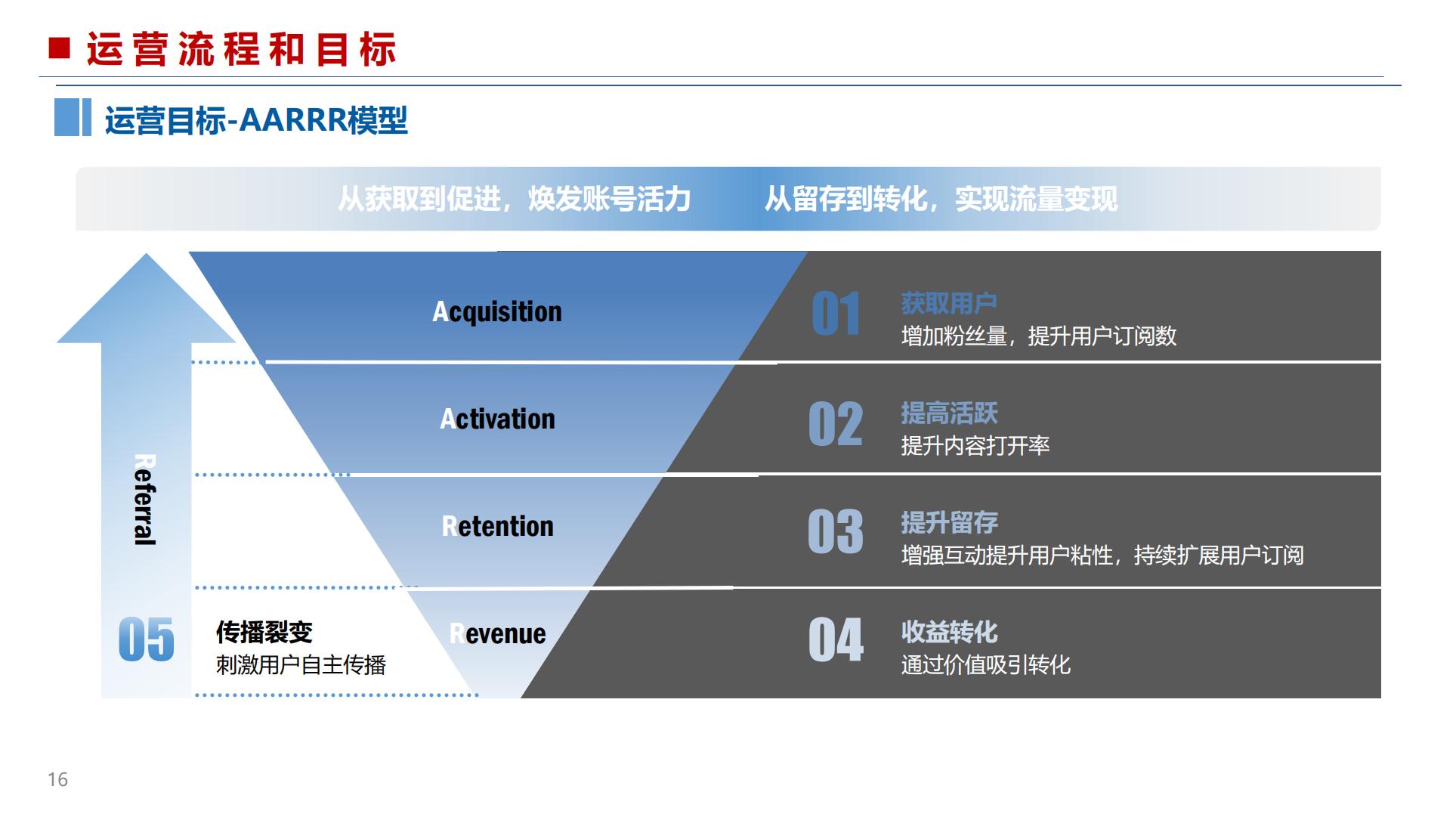 微信公众号运营营销干货分享.pdf