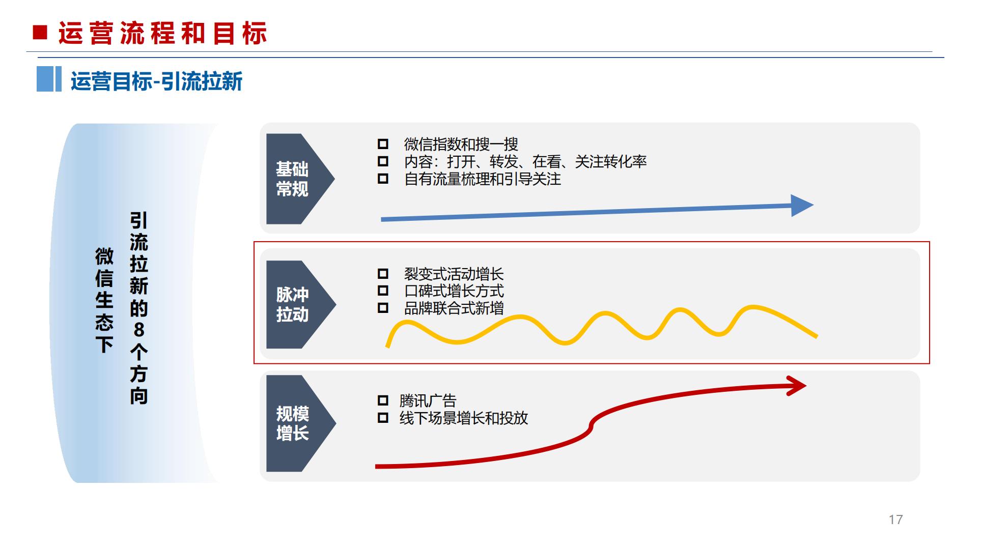 微信公众号运营营销干货分享.pdf