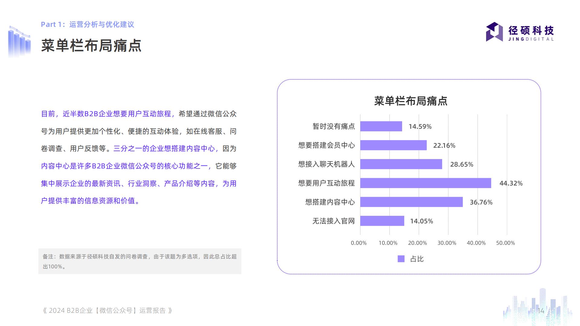 2024年全渠道数据白皮书系列——B2B企业微信公众号运营报告.pdf