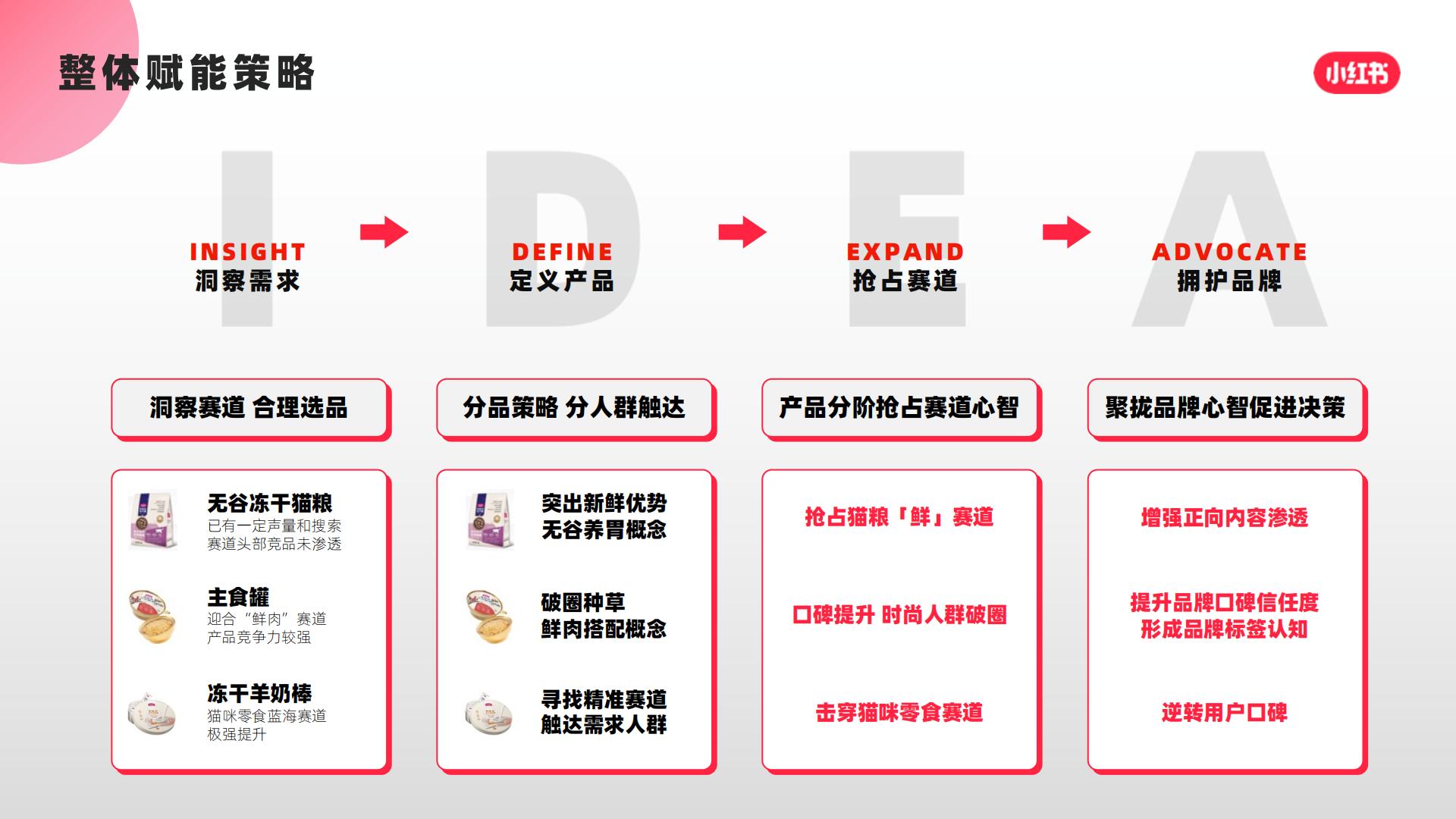 猫粮品牌小红书口碑营销复盘结案【宠物】【种草营销】.pdf