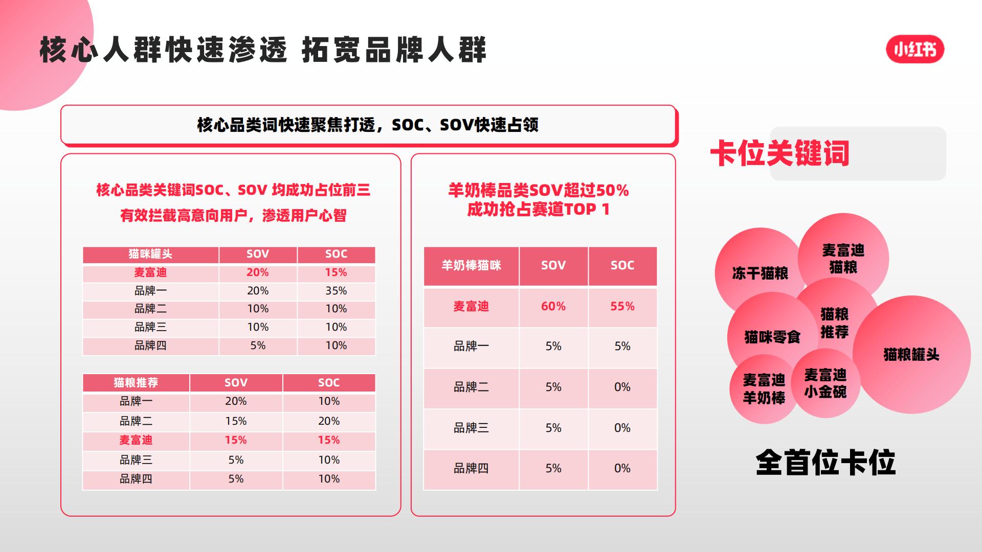 猫粮品牌小红书口碑营销复盘结案【宠物】【种草营销】.pdf