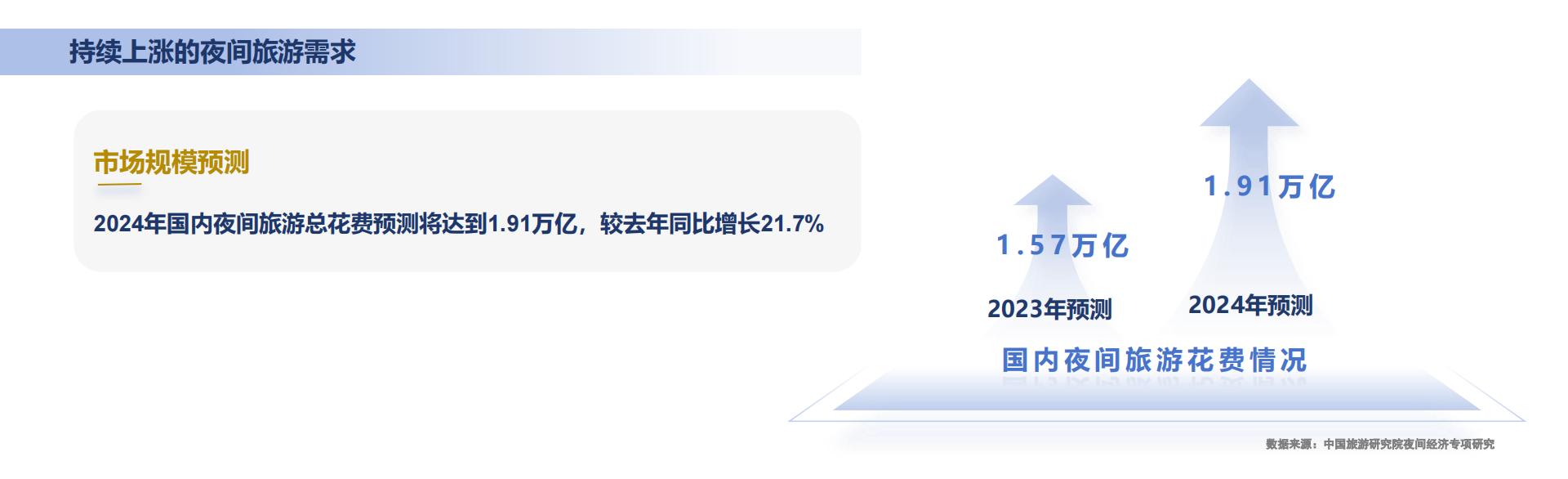 中国旅游研究院：2024年中国夜间经济发展报告.pdf