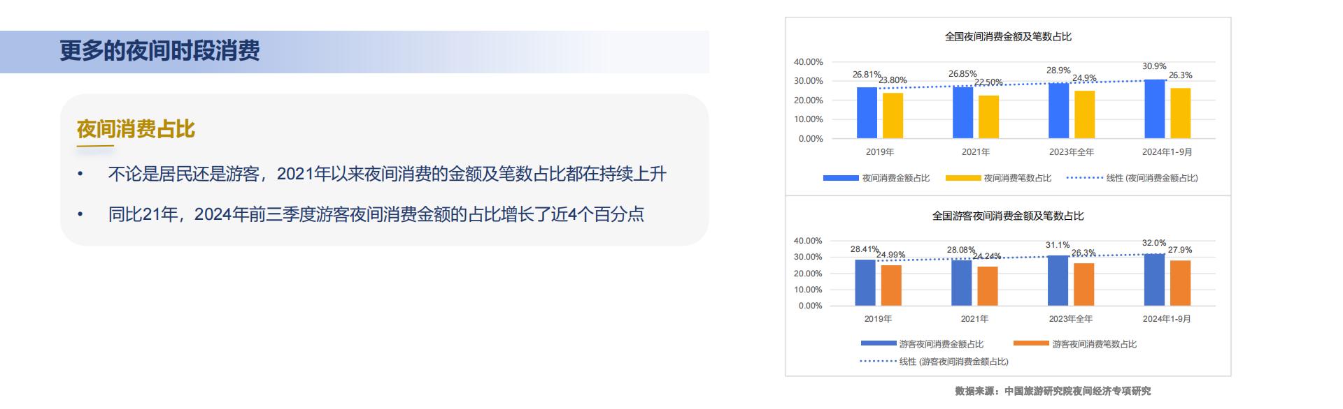 中国旅游研究院：2024年中国夜间经济发展报告.pdf