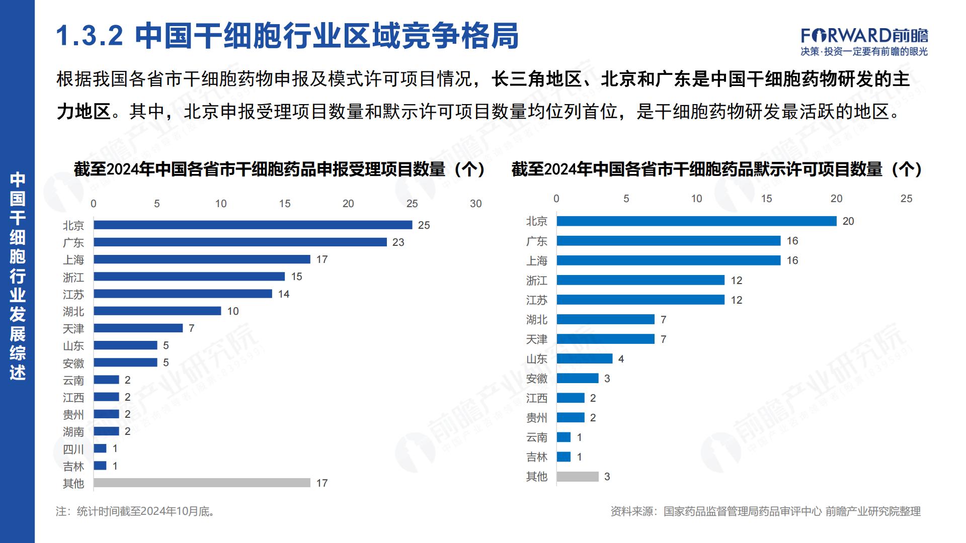 2024年中国干细胞行业市场研究报告.pdf
