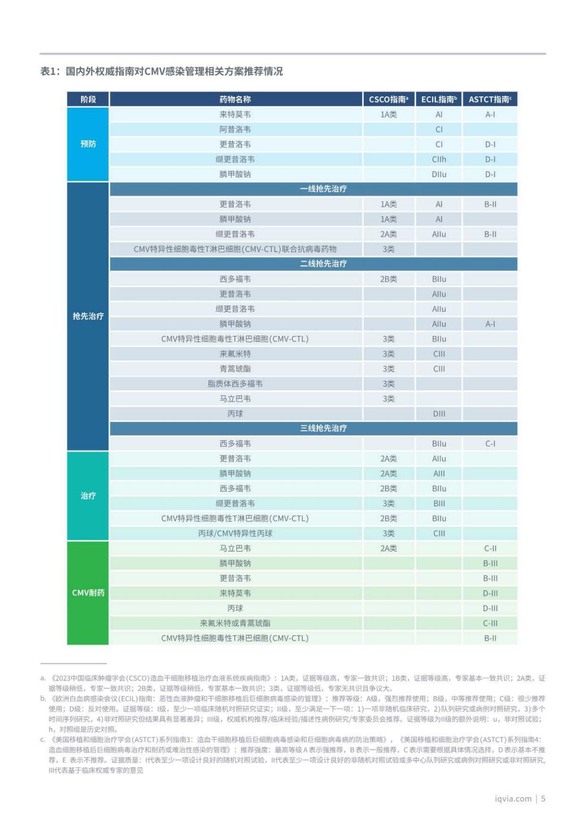 艾昆纬：2023中国异基因造血干细胞移植患者巨细胞病毒感染临床管理白皮书.pdf