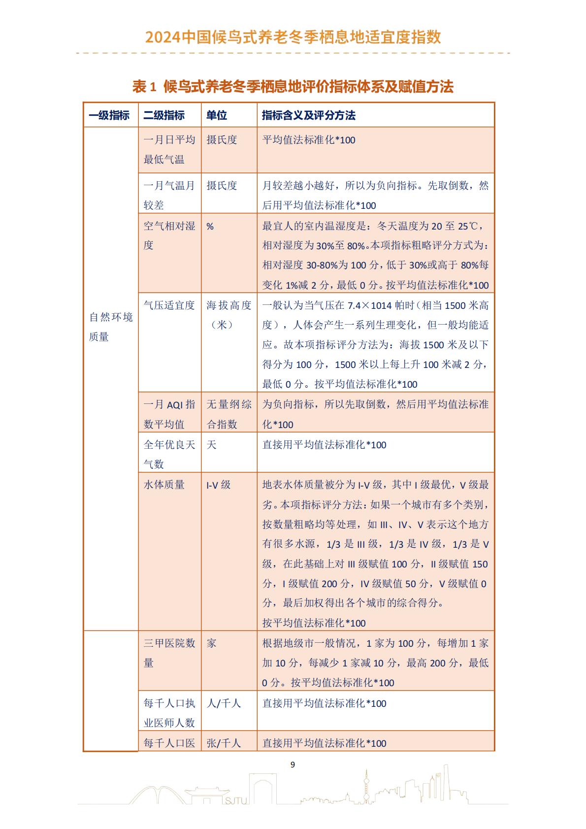 2024中国候鸟式养老冬季栖息地适宜度指数报告-上海交通大学.pdf