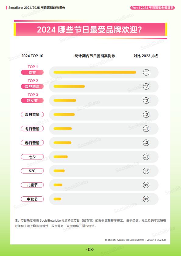 2024_2025节日营销趋势报告-SocialBeta出品.pdf
