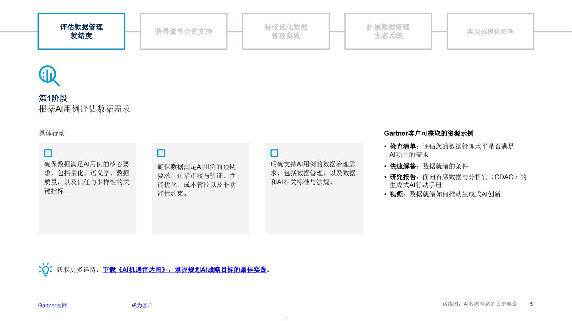 2025年路线图AI数据就绪的关键要素.pdf