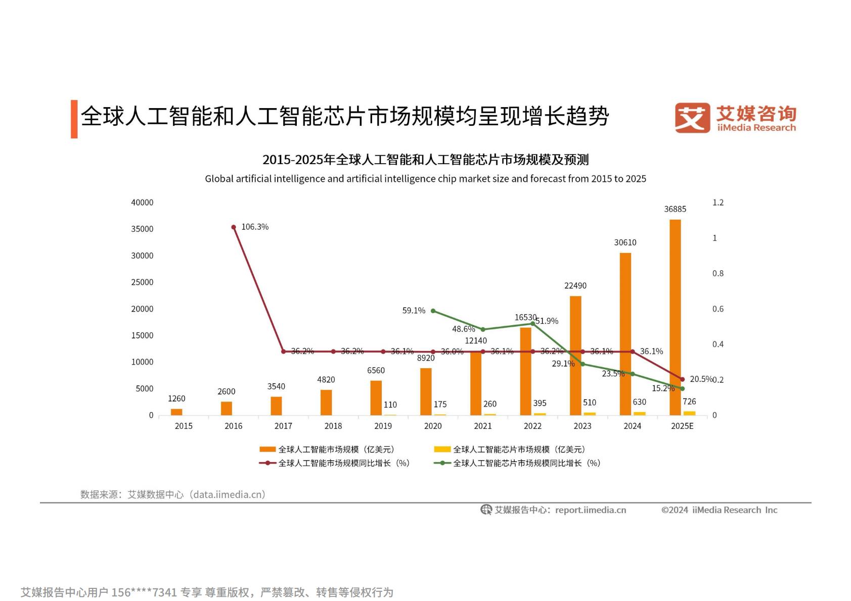 2024-2025年中国人工智能行业发展趋势研究报告.pdf