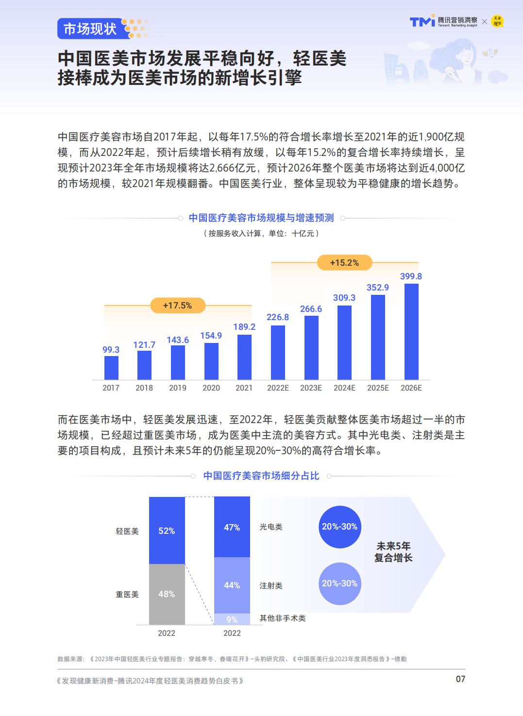 2024轻度医美消费趋势-腾讯营销洞察.pdf