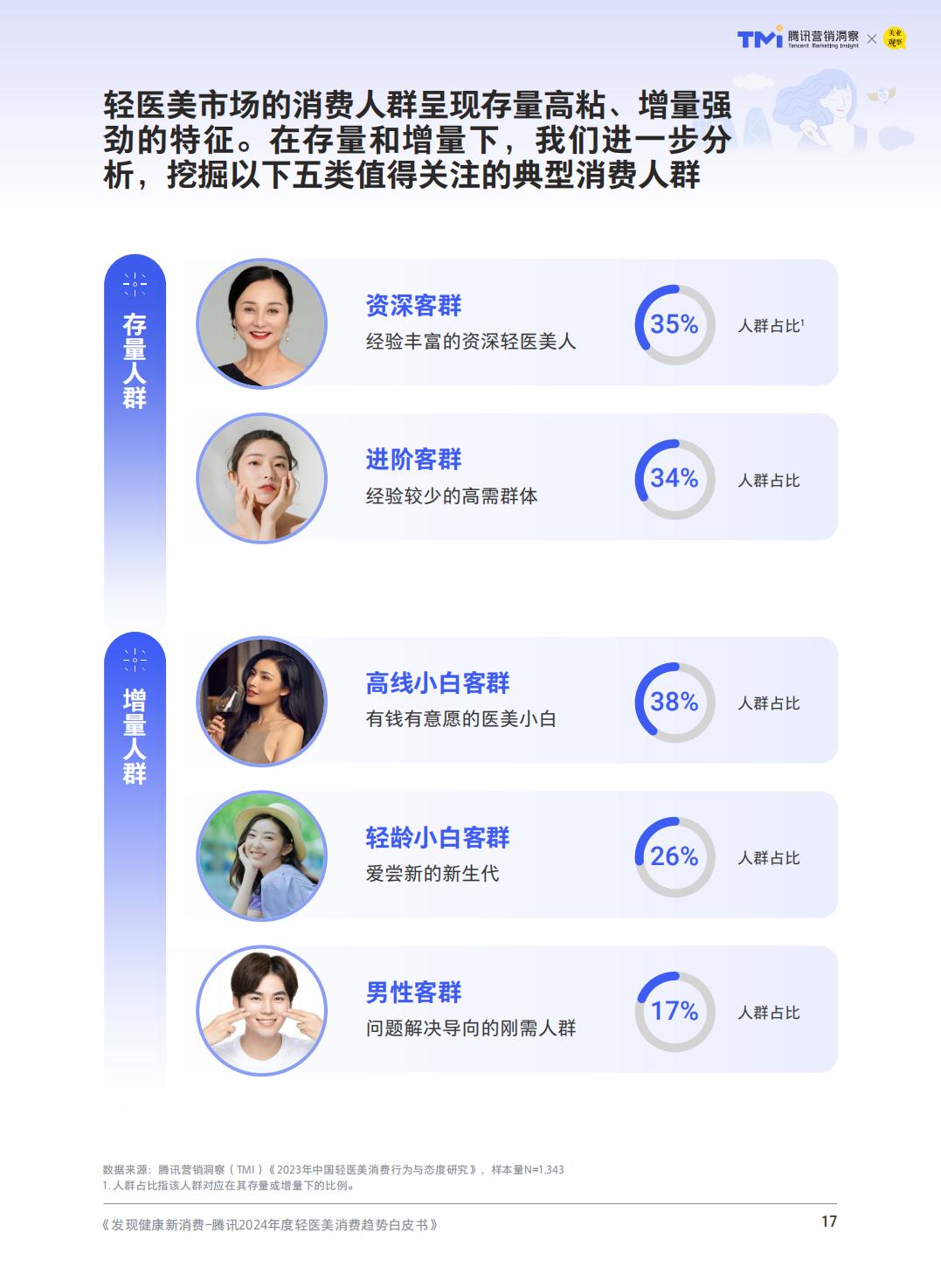 2024轻度医美消费趋势-腾讯营销洞察.pdf