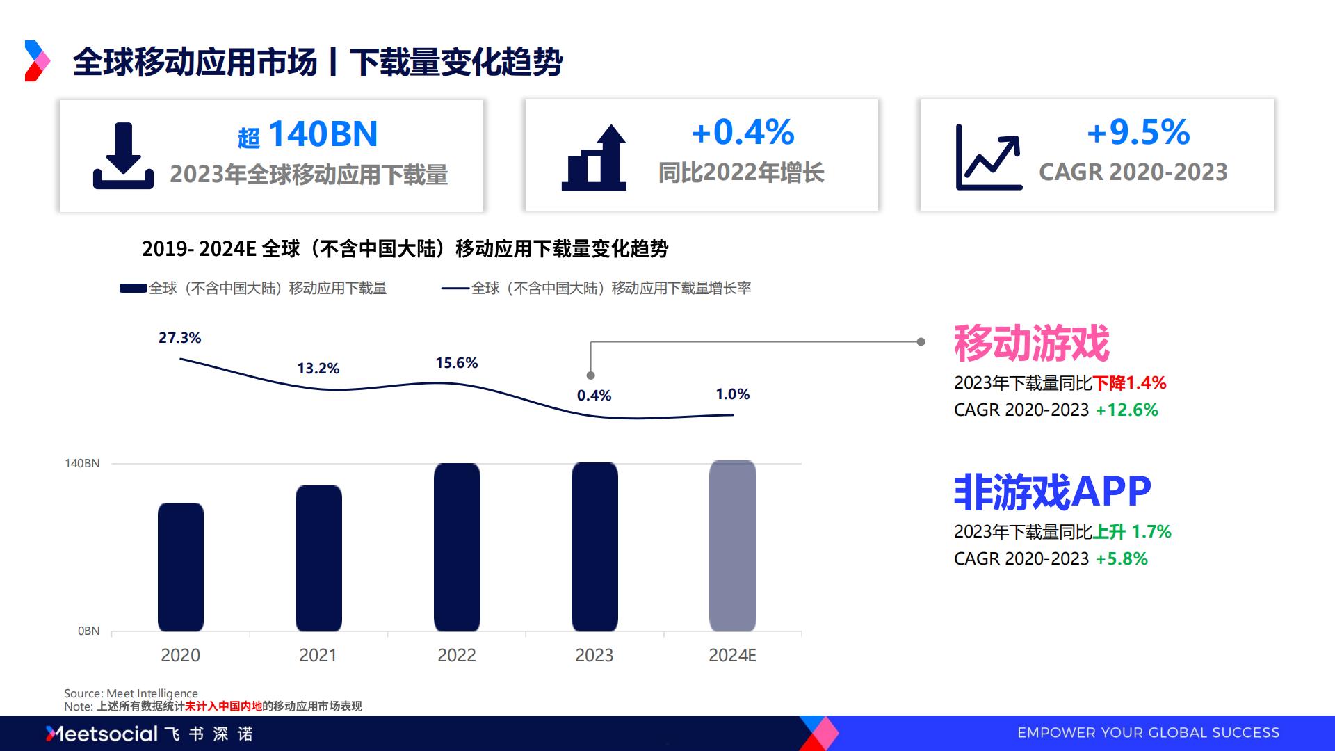 2024全球移动应用市场趋势洞察报告-飞书深诺.pdf