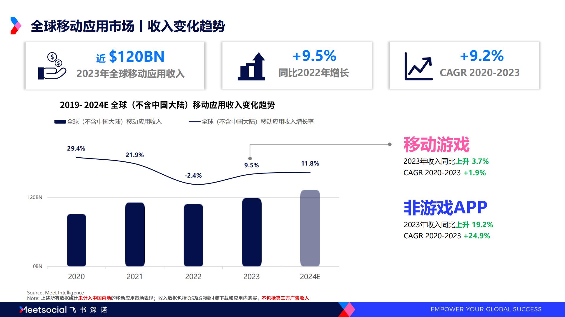 2024全球移动应用市场趋势洞察报告-飞书深诺.pdf