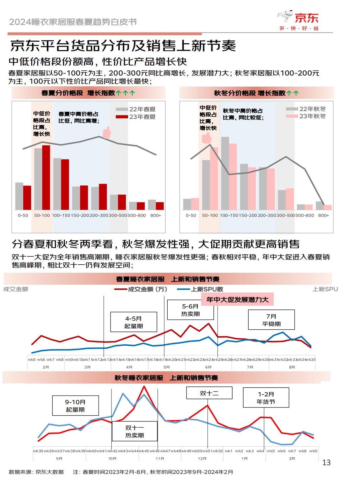 2024睡衣家居服春夏趋势白皮书-京东服饰.pdf