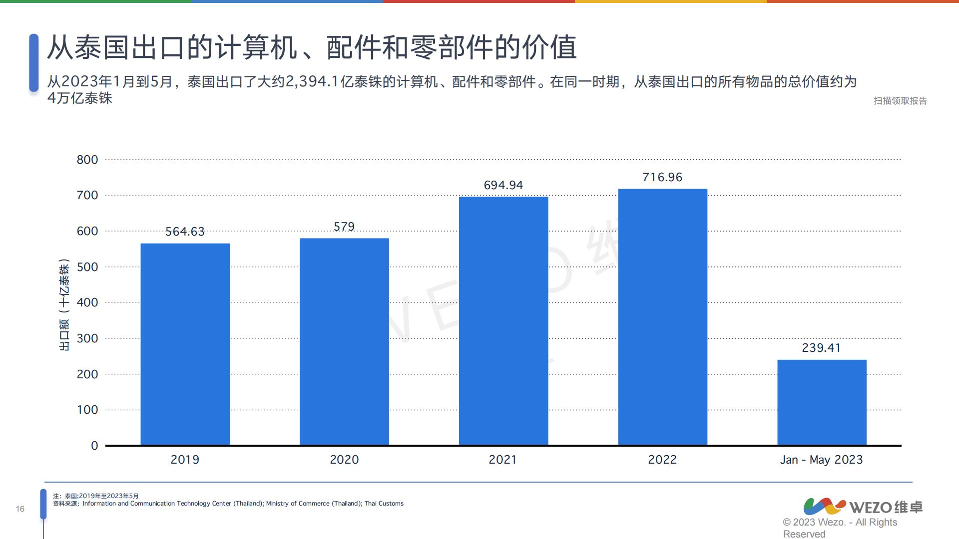 2024泰国消费电子行业分析报告-维卓.pdf