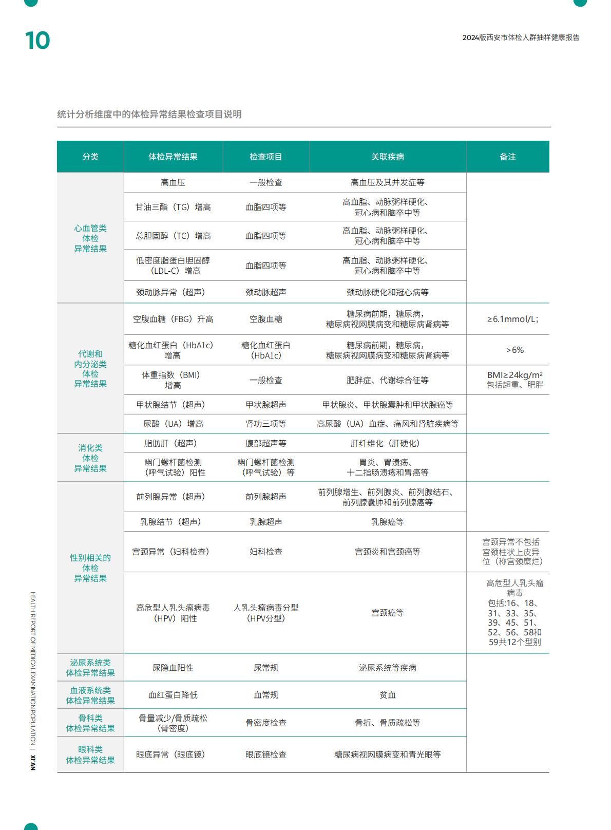 2024西安市体检人群抽样健康报告.pdf