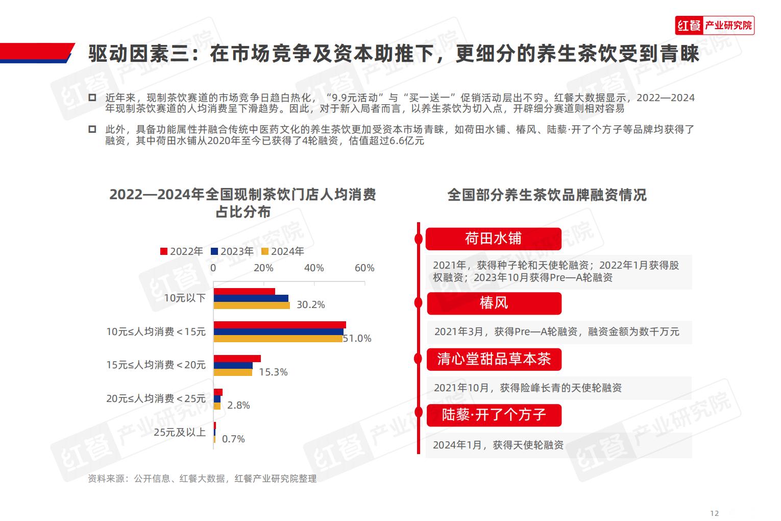 2024现制养生茶饮发展报告.pdf