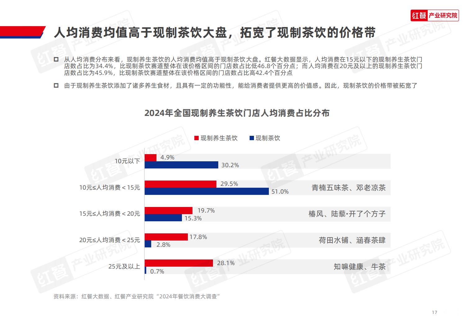 2024现制养生茶饮发展报告.pdf