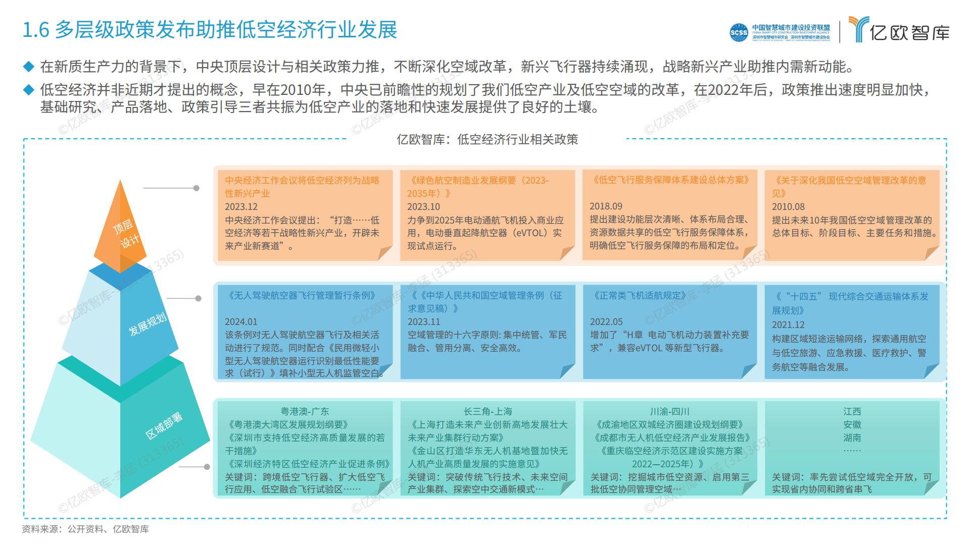 2024中国低空经济行业研究报告.pdf