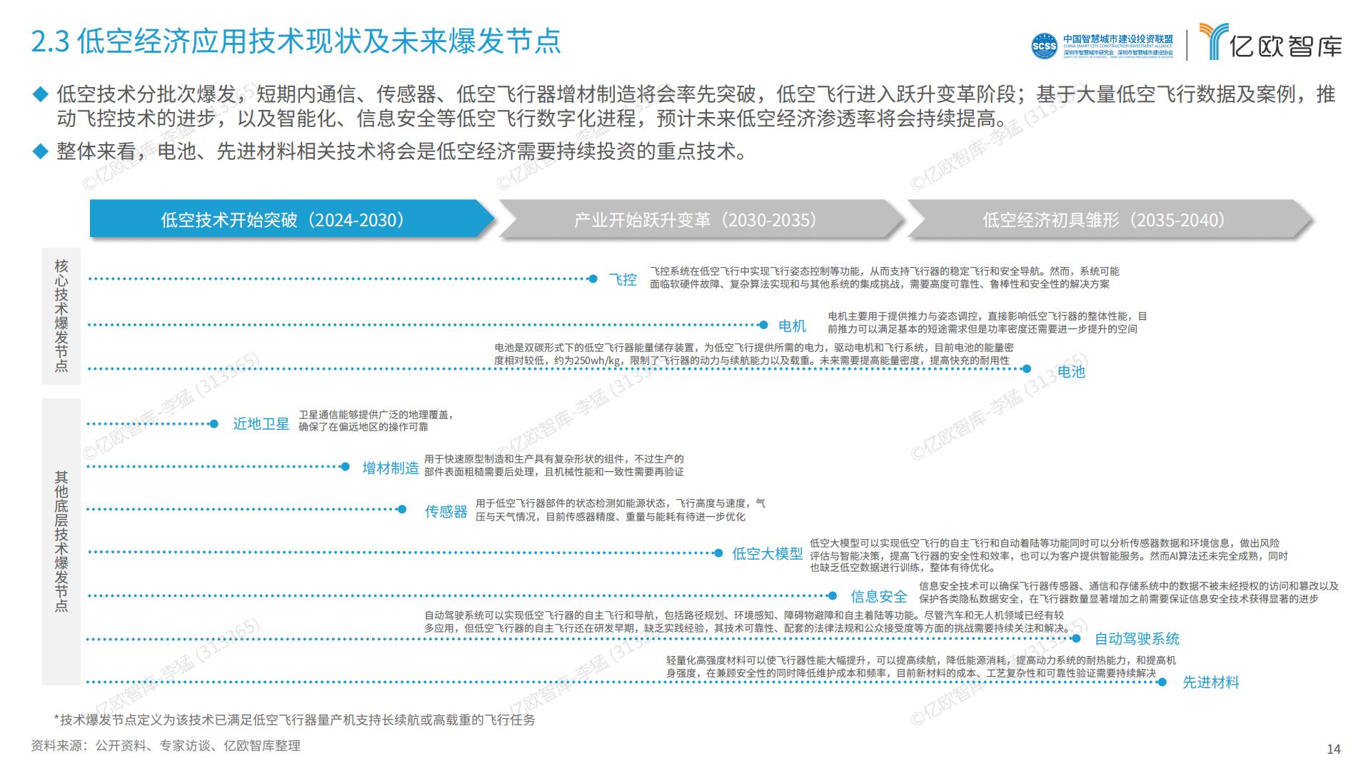 2024中国低空经济行业研究报告.pdf