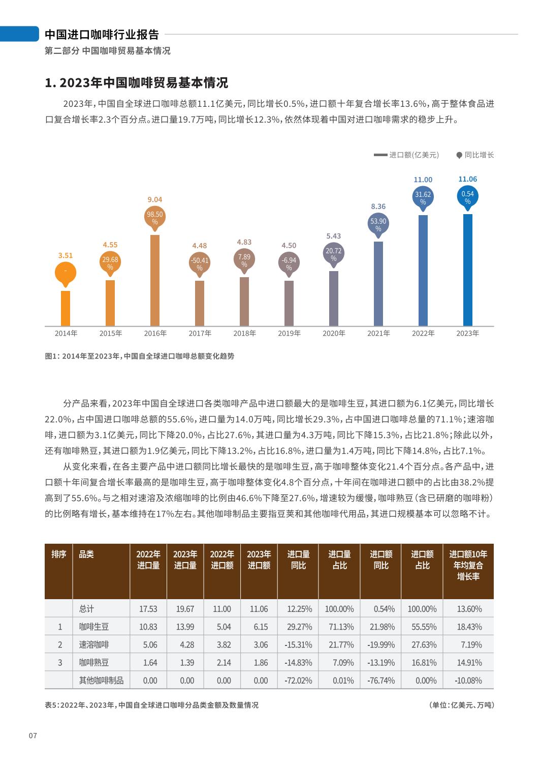 2024中国进口咖啡行业报告-中国食品土畜进出口商会.pdf