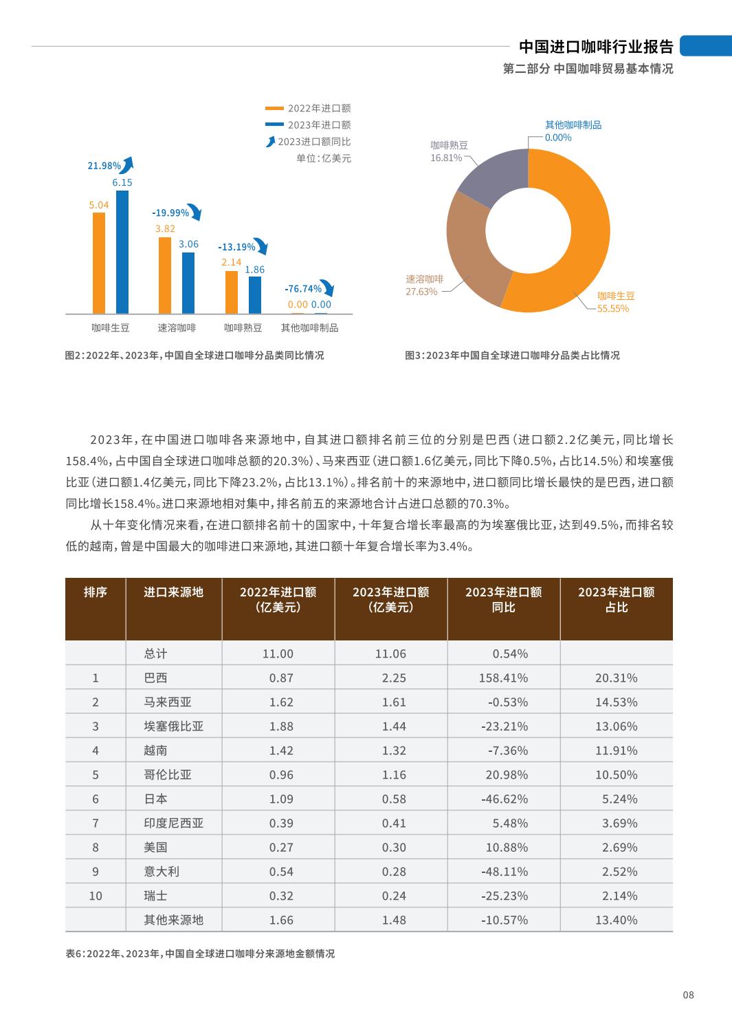 2024中国进口咖啡行业报告-中国食品土畜进出口商会.pdf