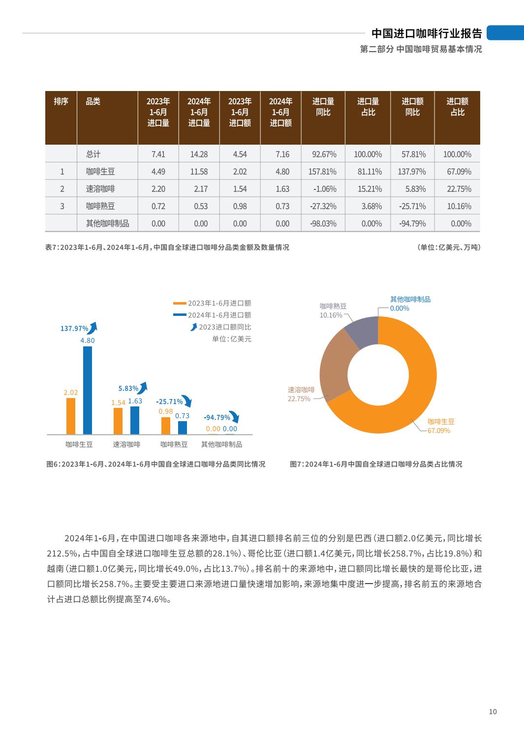 2024中国进口咖啡行业报告-中国食品土畜进出口商会.pdf