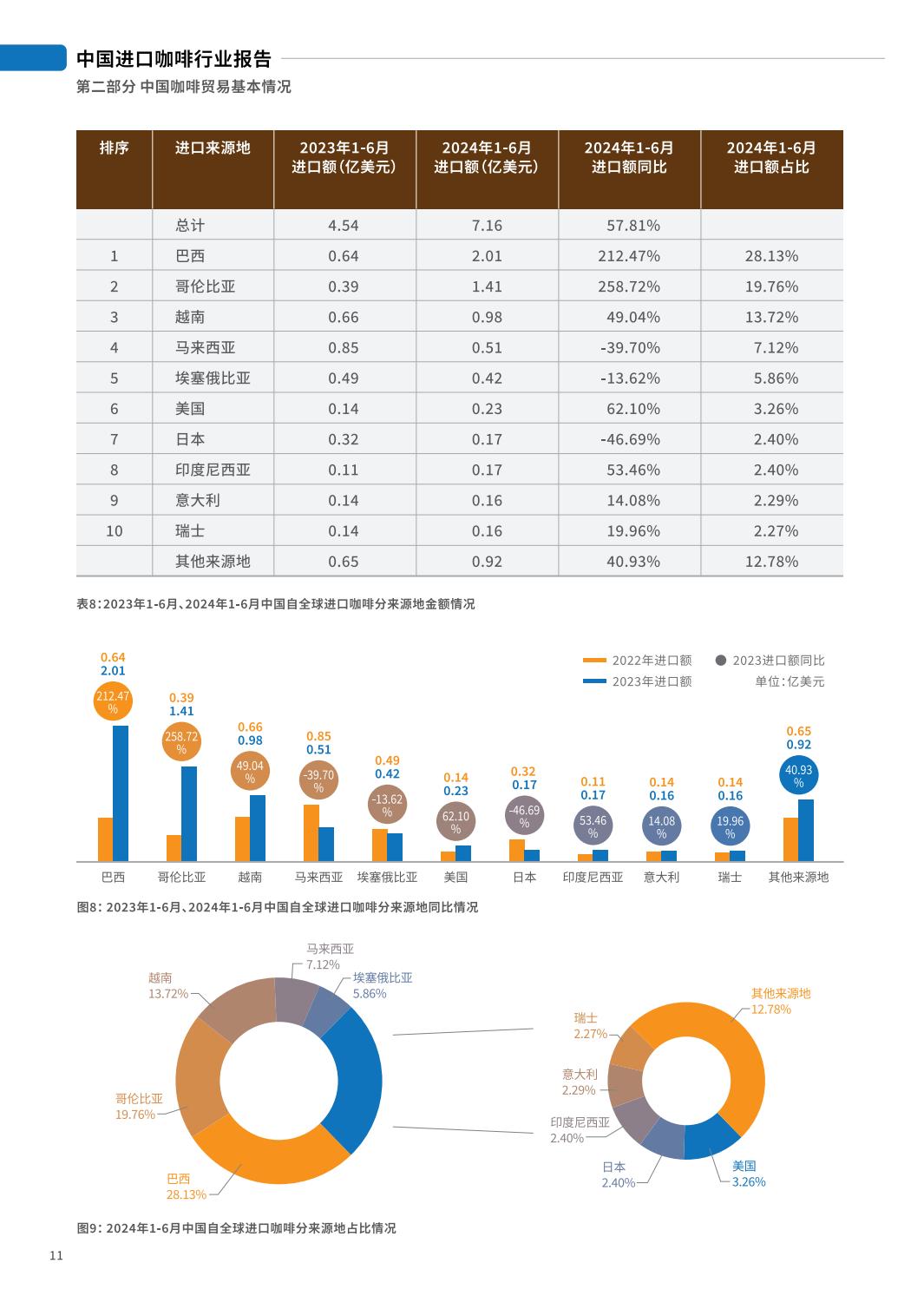 2024中国进口咖啡行业报告-中国食品土畜进出口商会.pdf