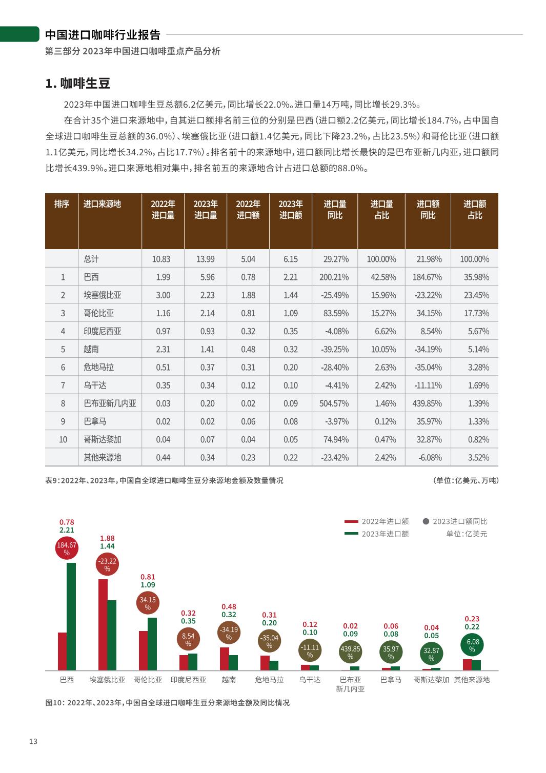 2024中国进口咖啡行业报告-中国食品土畜进出口商会.pdf