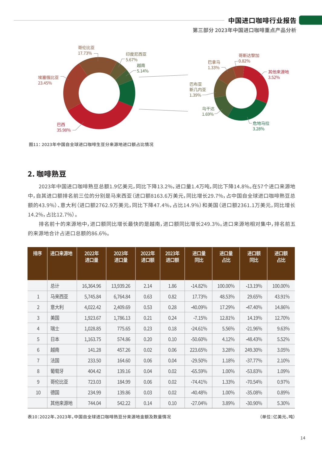 2024中国进口咖啡行业报告-中国食品土畜进出口商会.pdf