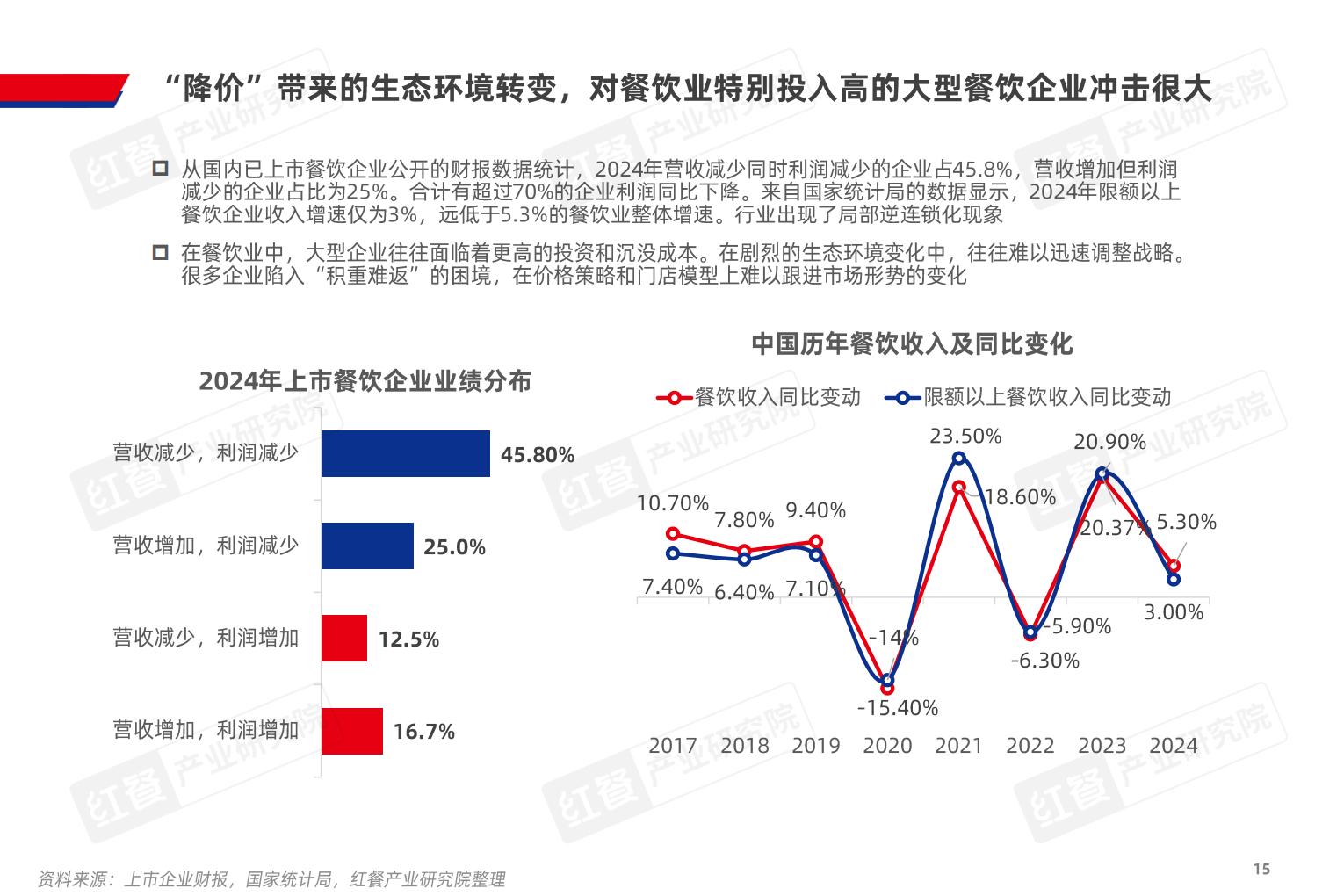 2025年中国餐饮产业生态白皮书-红餐产业研究院.pdf