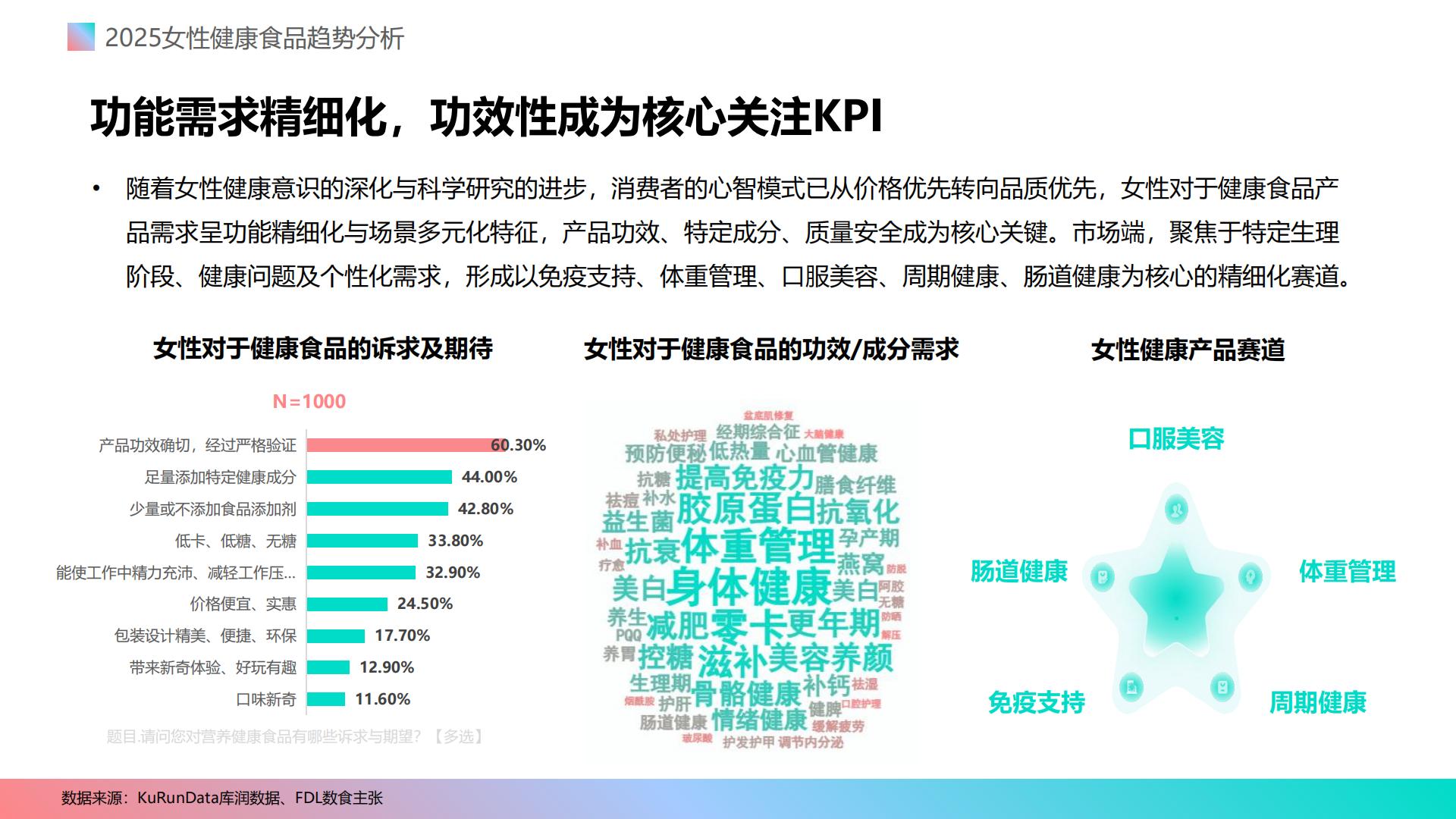 2025女性健康食品消费趋势分析报告.pdf