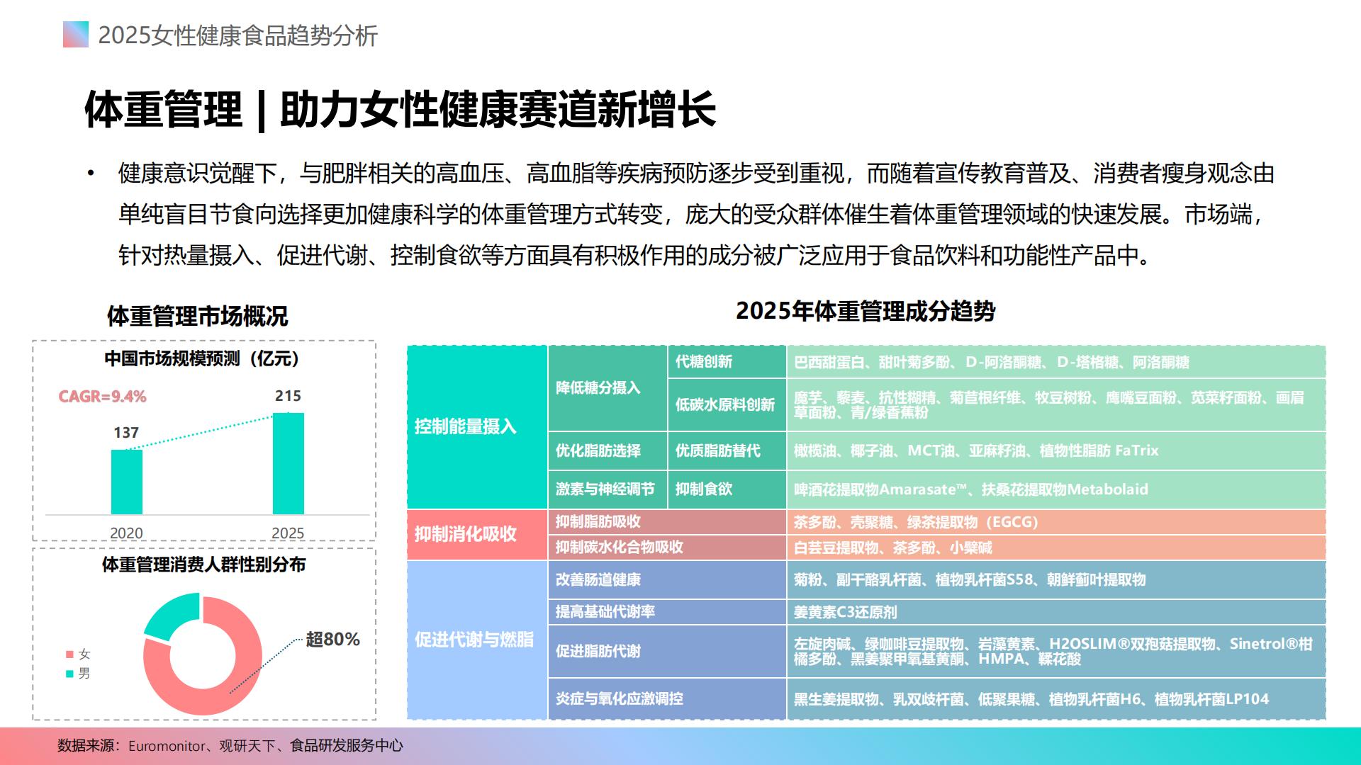 2025女性健康食品消费趋势分析报告.pdf