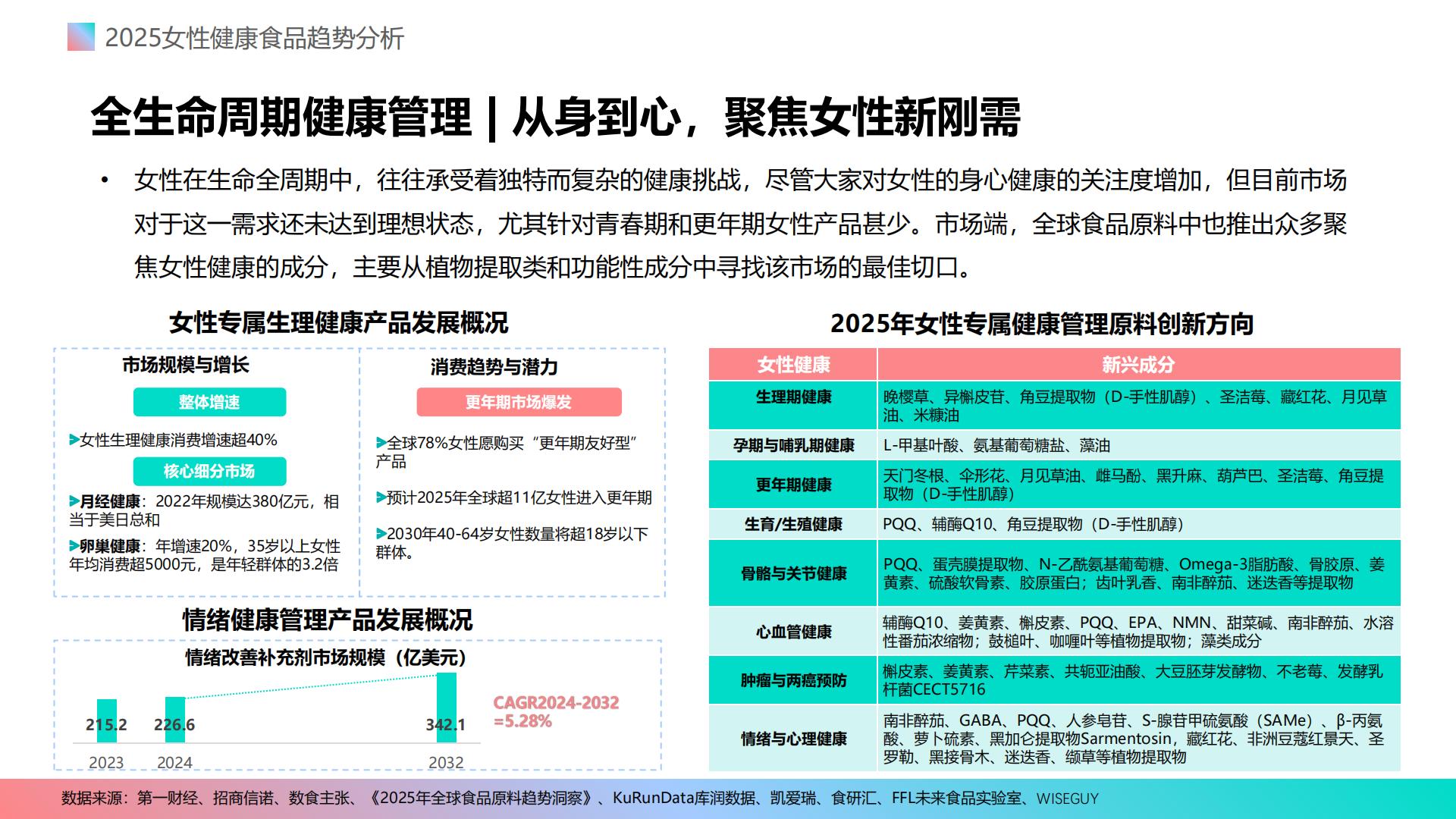 2025女性健康食品消费趋势分析报告.pdf