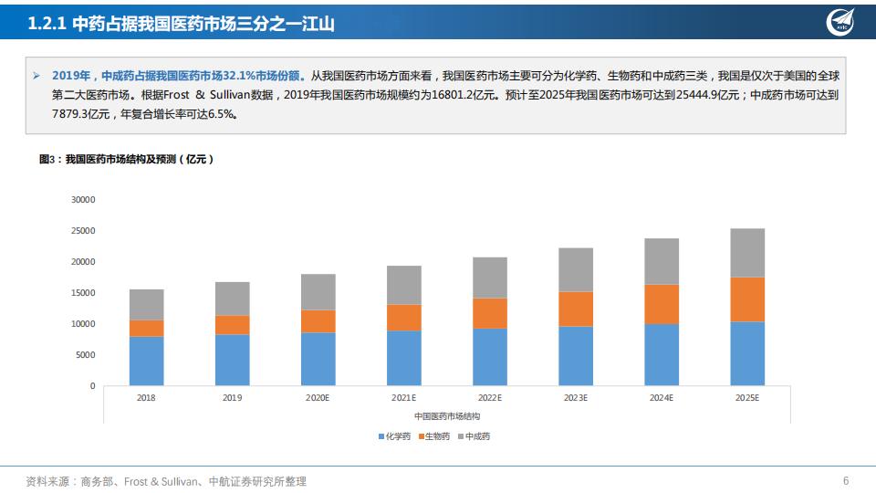 “经”“时”致远，创“新”流传—中药行业深度报告-中航证券202108-60页.pdf