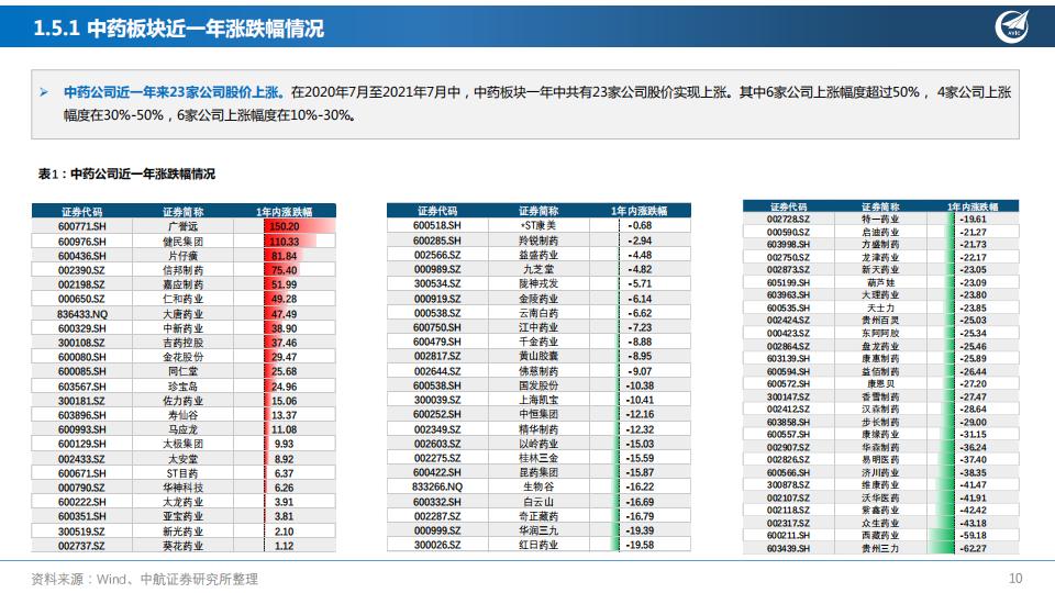 “经”“时”致远，创“新”流传—中药行业深度报告-中航证券202108-60页.pdf