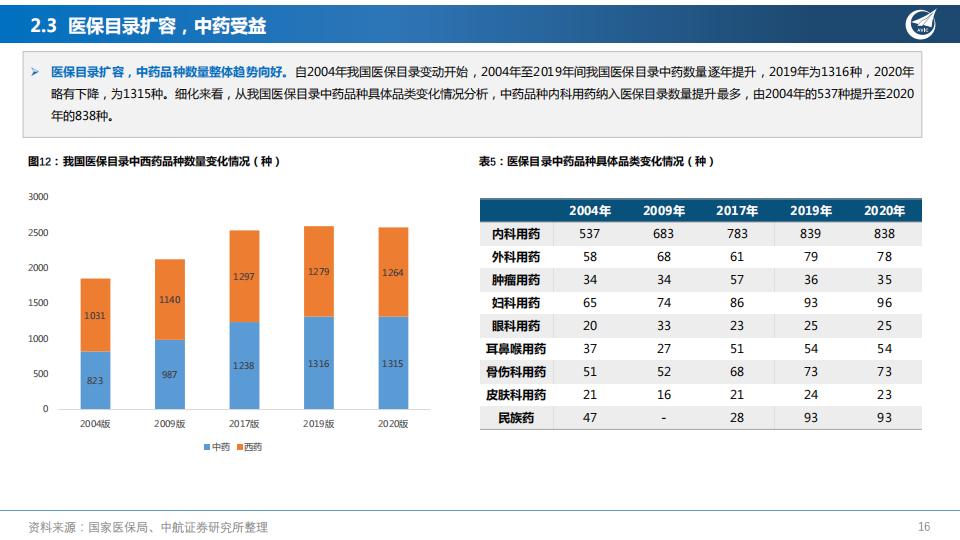 “经”“时”致远，创“新”流传—中药行业深度报告-中航证券202108-60页.pdf