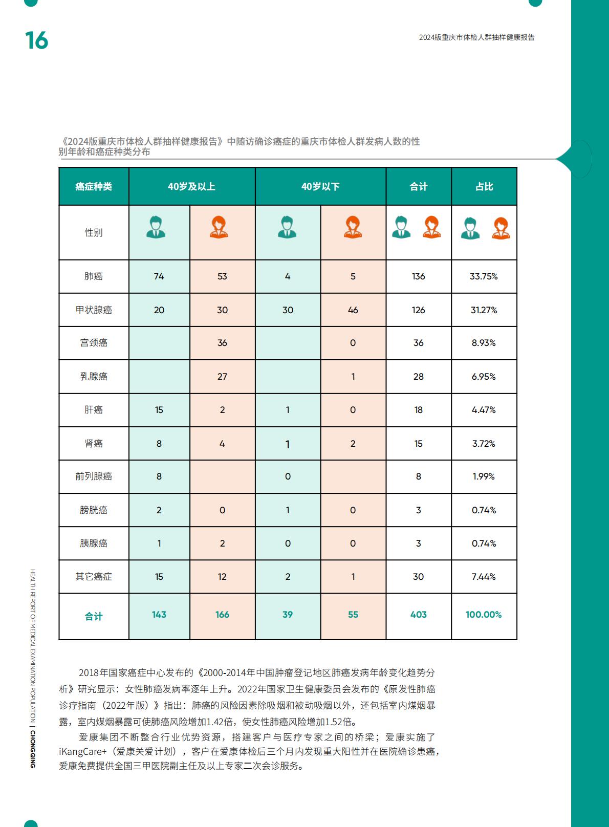爱康：2024版重庆市体检人群抽样健康报告.pdf