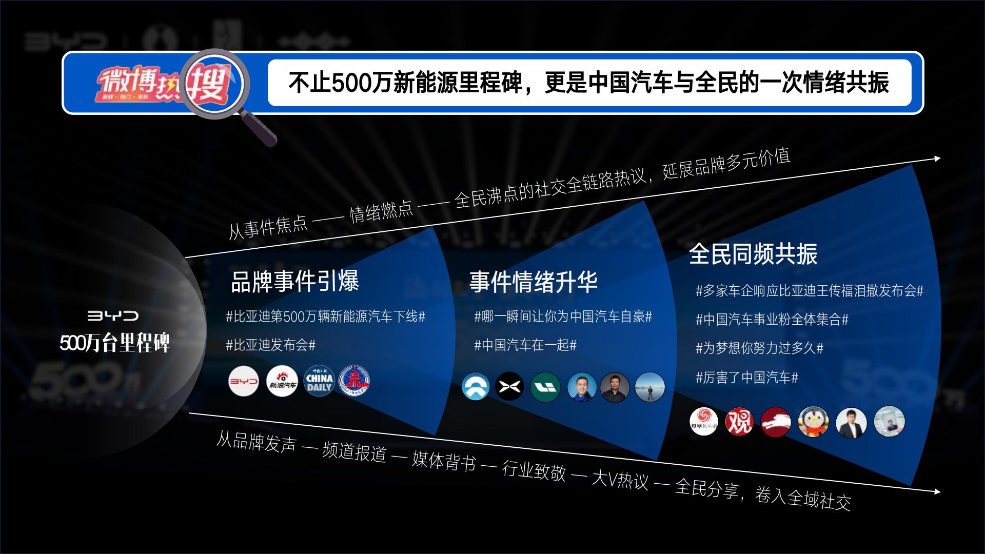 比亚迪500万辆新能源下线社会化传播结案.pdf
