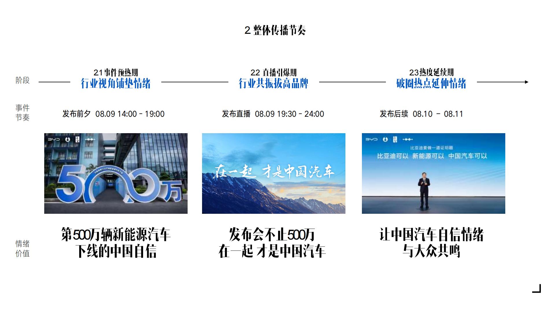 比亚迪500万辆新能源下线社会化传播结案.pdf
